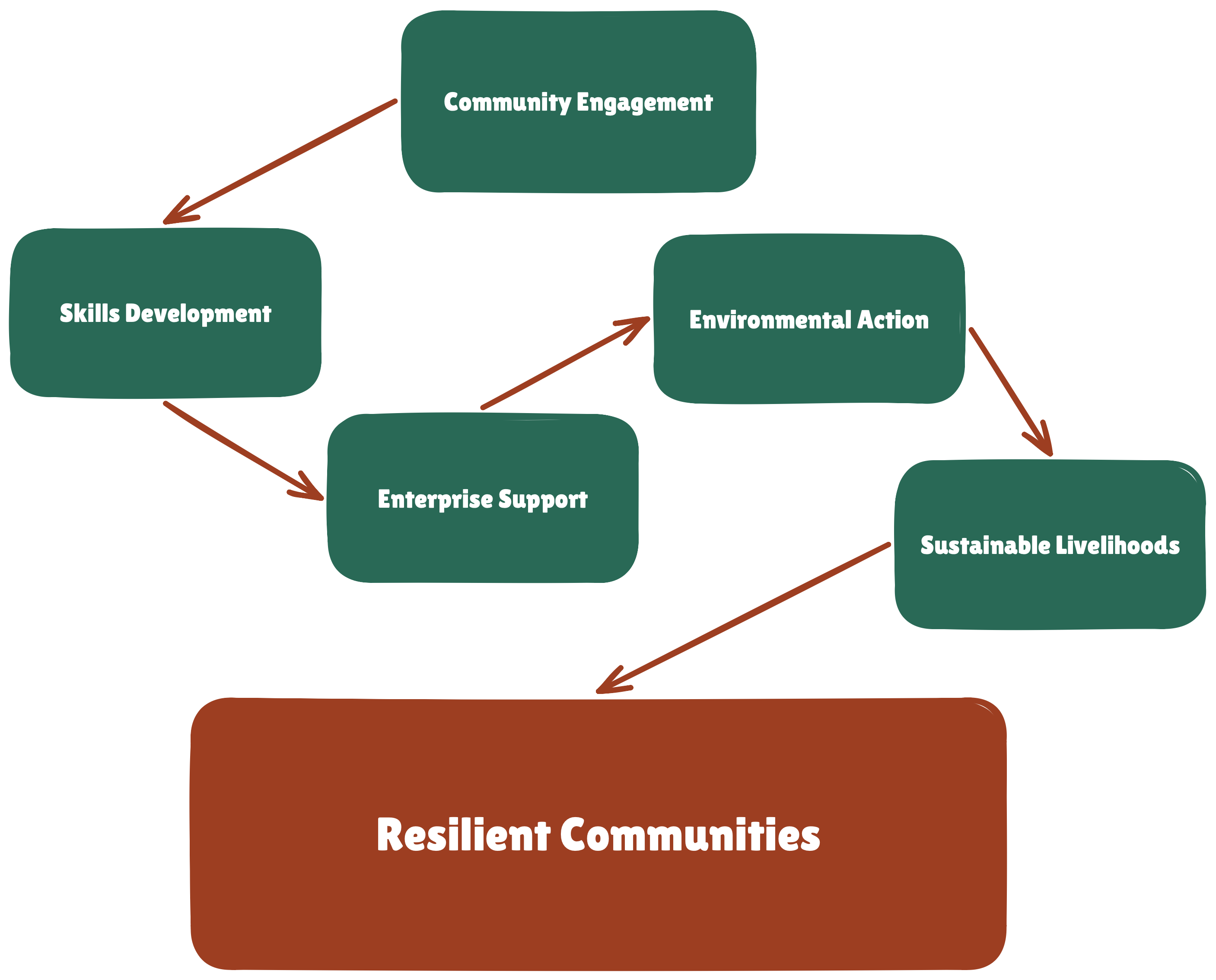 BTB Approach Visual Flow: Training to Sustainable Livelihoods